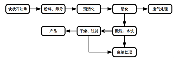 高比表面积活性炭制备工艺流程.png