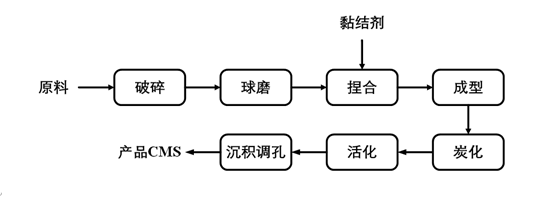 4-CMS生产工艺流程图.png